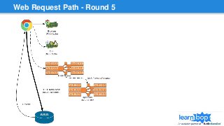 Web Request Path - Round 5
 