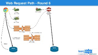 Web Request Path - Round 6
 