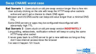 Swap CNAME worst case
Bad Scenario 1 - Users stuck on old pre-swap version longer than a few min
User actively clicking on the site with keep the HTTP keep-alive sockets
active and won’t get a chance to check DNS again
Browser and OS DNS cache can keep old value longer than a minimal DNS
TTL
Some DNS servers or apps may be configured/misconfigured with
abnormally high TTL
Bad Scenario 2 - Users stuck on old pre-swap version INDEFINITELY
Long polling, websockets, notification refresh will keep re-using the same
HTTP keep-alive socket
It never goes back to a DNS server to get a new address as long as they
don’t lose internet access/close the browser
I’ve seen it happen 12+ hours
 