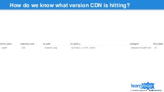 How do we know what version CDN is hitting?
 