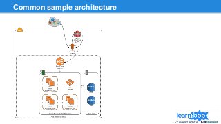 Common sample architecture
 