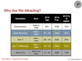 Place Making – Something From Nothing OHM www.ohm-advisors.com
Who Are We Attracting?
 