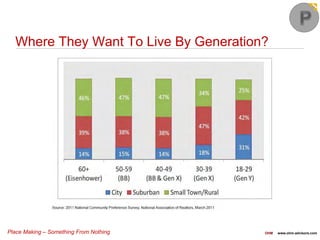 Place Making – Something From Nothing OHM www.ohm-advisors.com
Where They Want To Live By Generation?
 