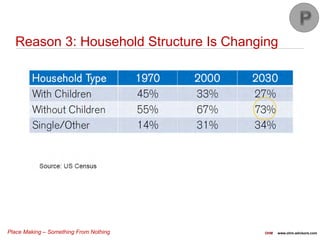 Place Making – Something From Nothing OHM www.ohm-advisors.com
Reason 3: Household Structure Is Changing
 