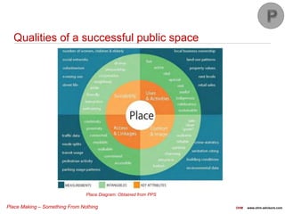 Place Making – Something From Nothing OHM www.ohm-advisors.com
Qualities of a successful public space
Place Diagram: Obtained from PPS
 