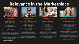 Relevance in the Marketplace
MIDLIFE SUCCESS
Navigator
DOUBLE INCOME / NO KIDS. Childless
urbanities,in 30s & 40s
HIGHLY EDUCATED.
Successful professionals
EARLY ADOPTER.
Looks for newest technology & fashion
GIVE THEM:
Inventive fashion and well-design
home goods; exclusiveservice;
opportunities to be pampered; great
spaces to people-watch. A rich,
sensory experience alongwith
moments of sanctuary to re-energize.
YOUNG ACCUMULATOR
Navigator
MARRIED SUBURBANITES.
Couples in their 30s and 40s with kids
FAMILY ORIENTED.
Kid centric
UPSCALE PROFESSIONALS.
Successful,comfortablelifestyle.
GIVE THEM:
Easy access and a directroute; unique
merchandisethat’s easy to spot; great
kids stores;amenities to engage kids
and husband so she can shop;a quick
sense of accomplishmentso she can
relax and wander.
AFFULUENT EMPTY NESTER
Social Seeker
MIDDLE AGE AND OVER.
Larger, older homes.
WHITE COLLAR COLLEGE EDUCATED.
Upscaleprofessionals
CULTURED EXPERIENCES.
Foreign travel & cultural events
GIVE THEM:
Great service; shared spaces and status.
Fresh retail that’s not intimidatingly
trendy; quiet spaces;special serviceand
parkingfor carefree ins and outs; social
places to take a break with friends;help
navigatingthe mall and findingthe
stores she’s interested in.
YOUNG ACHIEVER
Social Seeker
YOUNG & HIP SINGLES.
New to the metro area.
LIBERAL & SOCIALLY ACTIVE.
Cultural creatives.
CLASSIC OVERACHIEVERS.
Work hard & play hard.
GIVE THEM:
Prestige fashion and accessories;help
navigatingthe mall and trends with
serviceand support; exclusiveaccess to
amenities;a placeto check the sports
scores.He needs open, overt service,
activeinteraction and the chanceto be
the center of attention.
 