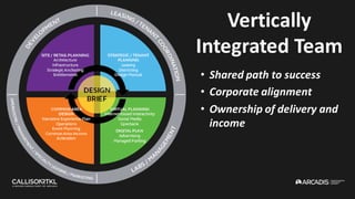Vertically
Integrated Team
• Shared path to success
• Corporate alignment
• Ownership of delivery and
income
 