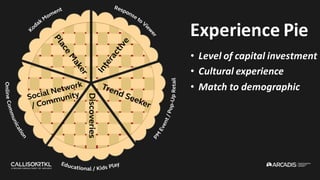Experience Pie
• Level of capital investment
• Cultural experience
• Match to demographic
 