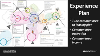 Experience
Plan
• Tune common area
to leasing plan
• Common area
activation
• Common area
income
 