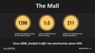 The Mall
Since 2008, footfall traffic has declined by about 40%
 