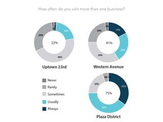 How often do you visit more than one business?	
  
 