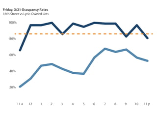20%
40%
60%
80%
100%
11 a 12 1 2 3 4 5 6 7 8 9 10 11 p
Friday, 3/21 Occupancy Rates
16th Street vs Lyric-Owned Lots
 