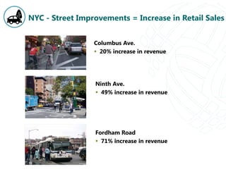 NYC - Street Improvements = Increase in Retail Sales
Columbus Ave.
 20% increase in revenue
Ninth Ave.
 49% increase in revenue
Fordham Road
 71% increase in revenue
 