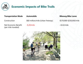 Economic Impacts of Bike Trails
Transportation Mode Automobile Bikeway/Bike Lanes
Construction $60 million/mile (Urban freeway) $170,000-$250,000/mile
Net Economic Benefit -$.20/mile +$.42/mile
(per mile traveled)
 