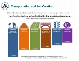 Transportation and Job Creation
 