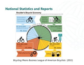 National Statistics and Reports
Bicycling Means Business League of American Bicyclists (2012)
 
