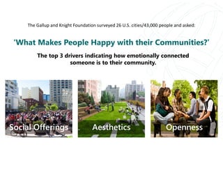 ‘What Makes People Happy with their Communities?’
The top 3 drivers indicating how emotionally connected
someone is to their community.
The Gallup and Knight Foundation surveyed 26 U.S. cities/43,000 people and asked: 
Social Offerings Aesthetics Openness
 