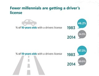 Fewer millennials are getting a driver’s
license
 