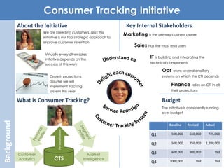 Background Consumer Tracking Initiative
About the Initiative
Growth projections
assume we will
implement tracking
system this year
We are bleeding customers, and this
initiative is our top strategic approach to
improve customer retention
What is Consumer Tracking?
Virtually every other sales
initiative depends on the
success of this work
CTS
Customer
Analytics
Market
Intelligence
Personalization
Key Internal Stakeholders
Marketing is the primary business owner
Sales has the most end users
Finance relies on CTI in all
their projections
Ops owns several ancillary
systems on which the CTI depends
IT is building and integrating the
technical components
Budget
Baseline Revised Actual
Q1 500,000 650,000 725,000
Q2 500,000 750,000 1,200,000
Q3 600,000 900,000 Tbd
Q4 7000,000 Tbd Tbd
The initiative is consistently running
over budget
 