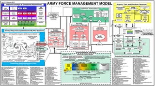 Develop
Organizational Models
F
I
F
A
BOIP
FMS
TOE
FDU Packet
CAP DEV
DOCUMENT INTEGRATORS
A
R
S
T
A
F
Command Plan
Acquire/Distribute/Sustain/Dispose Materiel
LOGSACS
Total Asset
Visibility(TAV)
Property Accountability
ARMY
ACQUISITION
OBJECTIVE
(AAO)
ATRRS: Army Training Requirements and
Resources System
AUTS: Automated Update Transaction System
AV: Army Vision
AWE: Advanced Warfighter Experiment
BOIP: Basis-of-Issue Plan
BOIPFD: BOIP Feeder Data
CAD: Course Administrative Data
CAP DEV: Capability Developer
C-BA: Cost Benefit Analysis
CBA: Capability Based Assessment
CDD: Capability Development Document
CDID: Capability Development Integration
Directorate
CDR: Critical Design Review
CONPLAN: Concept Plan
CJA: Comprehensive Joint Assessment
CJCSI: Chairman of the Joint Chiefs Instruction
CoE: Center of Excellence
COTS: Commercial Off The Shelf
CPA: Chairman’s Program Assessment
CPD: Capability Production Document
CPR: Chairman’s Program Recommendation
CRA: Chairman’s Risk Assessment
DAGO: Department of the Army General Order
DARPL: Dynamic Army Resourcing Priority List
DAS: Defense Acquisition System
DCR: Doctrine, Organization, Training, Materiel,
Leadership & Education, Personnel, Facilities,
and Policy Change Recommendation
DICR: Doctrine, Organization, Training, Materiel,
Leadership & Education, Personnel, Facilities,
and Policy Integrated Change Recommendation
DI: Document Integrator
DOC DEV: Document Developer
DODD: Department of Defense Directive
DODI: Department of Defense Instruction
DOPMA: Defense Officer Personnel
Management Act
DOTMLPF-P: Doctrine, Organization, Training,
Materiel, Leadership & Education, Personnel,
Facilities, and Policy
DPG: Defense Planning Guidance
DST: Decision Support Tool
EDAS: Enlisted Distribution and Assignment
System
EDTM: Enlisted Distribution Target Model
EG: Enlisted Grade
eMILPO: Electronic Military Personnel Office
ES: Enlisted Specialty
FAA: Functional Area Analysis
FDU: Force Design Update
JOIN: Joint Optical Information System
JP: Joint Planning
JROC: Joint Requirements Oversight Council
JSCP: Joint Strategic Capabilities Plan
JSPS: Joint Strategic Planning System
JSR: Joint Strategy Review
JWE: Joint Warfighting Experiment
KEYSTONE: Capstone Recruit & Retention System*
LFT&E: Live Fire Test and Evaluation
LIW: Logistics Information Warehouse
LMI: Lead Materiel Integrator
LOGSACS: Logistics Structure and Composition System
LRIP: Low Rate Initial Production
MAT DEV: Materiel Developer
MDD: Materiel Development Decision
MILCON: Military Construction
MOD: Modernization/Modernize
MS: Milestone
MSA: Materiel Solution Analysis
MTOE: Modified Table of Organization and Equipment
NDS: National Defense Strategy
NMS: National Military Strategy
NOF: Notional Force
NSS: National Security Strategy
OA: Officer Aggregate
O/H: On Hand
OMA: Operations and Maintenance Appropriations
OMA$: Operations and Maintenance Appropriation Dollars
OPLAN: Operation Plan
ORDAB: Organizational Requirements Document Approval Briefing
OSD: Office of the Secretary of Defense
PBG: Program and Budget Guidance
PERSACS: Personnel Structure and Composition System
PMAD: Personnel Management Authorization Document
POI: Program of Instruction
POM: Program Objective Memorandum
POTUS: President of the United States
PM: Program Manager
PPBE: Planning, Programming, Budgeting and Execution Process
PROC$: Procurement Dollars
PDR: Preliminary Design Review
RCAS: Reserve Component Automation System
RDA: Research, Development, and Acquisition
RDTE: Research Development Test and Evaluation
RECBASS: Reception Battalion Automated Support System
RMD: Resource Management Decision
S & T: Science & Technology
SACS: Structure and Composition System
SAMAS: Structure and Manpower Allocation System
SDOB: Secretary of Defense Orders Book
SMDR: Structure and Manning Decision Review
SRCA: Service-Retained, Combatant Command-Aligned
SSO: Synchronization Staff Officer
SRM: Sustainable Readiness Model
T & E: Test & Evaluation
TAA: Total Army Analysis
TADSS: Training aids, devices, simulations, and simulators
TAPDB: Total Army Personnel Database
TAPDB-AE: Total Army Personnel Data Base-Active Enlisted
TAPDB-AO - Total Army Personnel Data Base-Active Officer
TAV: Total Asset Visibility
TD: Technology Demonstration
TD: Training Development
TDA: Table of Distribution and Allowances
TNG DEV: Training Developer
TOE: Table of Organization and Equipment
TOPMIS: Total Officer Personnel Management Information System
TPG: Transformation Planning Guidance
TRADOC: US Army Training and Doctrine Command
TRL: Technology Readiness Level
TTHS: Trainees, Transients, Holdees, Students
UAD: Updated Authorization Document
UCP: Unified Command Plan
URS: Unit Reference Sheet
USAFMSA: United States Army Force Management Support Agency
USAR: United States Army Reserve
U.S.C.: United States Code
Develop Required Capabilities/DOTMLPF-P Solutions Design
Organizations
CONPLANS
Campaign Plans
ARMY FORCE MANAGEMENT MODEL
ARADS
JOIN / GAINS
SMDR
TOPMIS EDAS
ITAPDB
AO & AEEND STRENGTH
DOPMA Field Grade Strength
Enlisted Grade Cap
Congress/OSD Input
Acquire, Train, and Distribute Personnel
DECISION SPT SYS
AAMMP
eMILPO
RCAS
PERSACS
RECBASS
KEYSTONE
REQUEST RETAIN
REQUISITIONS
REPLACEMENTS
INTERNAL MGT SYS
ATRRS
Combatant
Commanders
Materiel Requisitions
Personnel Requisitions
AMS
Mobilization
Plans
Combatant
Commander’s
Plans
Total Army
Analysis
(TAA)
ES APAS
OA TTHS Forecast
EG Model
PMAD/
UAD
NOF
As of: 12 January 2018
ARPRINT
ATC
RCs with associated
tasks, conditions,
standards; High Priority
Gaps
The National
Military
Strategy
of the
United States
of America
NMS
• Movement & Maneuver
• Protection
• Sustainment
Generate, Document, Manage Capabilities-Based Requirements
JWEs
Experimentation
(Learning)
Mod /
Sim
Analysis
Live
Testing
ARCIC
Campaign Plan
AEP
• Concept
Development Path
• Prototype Path
JCTDs
TDs
Army S&T
6.1 / 6.2 / 6.3
TRLs
ATDs
Experimentation and S&T
efforts / feedback is
continuous
Joint Capabilities Integration and Development System
I
N
S
I
G
H
T
S
TAP
Army Vision
(AV)
and
Army
Strategic
Plan
(ASP)
• Mission Command
• Intelligence
• Fires
CoE CDIDs
AE2S
Logistics
Information
Warehouse
(LIW)
Army
Priorities
DARPL
CAPABILITIES DEVELOPERS
LMI
DST
PROCUREMENT
(RECAP/RESET)
O/H Quantity
Requisitions
(RECVAL Process)
AAMMP: Active Army Military Manpower Program
AAO: Army Acquisition Objective
ACSIM: Assistant Chief of Staff Installation
Management
ACP: Army Campaign Plan
ADM: Acquisition Decision Memorandum
AEP: Army Experimentation Plan
AE2S: Army Equipping Enterprise System
AMS: Army Mobilization System
AoA: Analysis of Alternatives
AO/AE: Active Officer / Active Enlisted
APAS: Army Personnel Assignment System
APG: Army Planning Guidance
APGM: Army Program Guidance Memorandum
ARADS: Army Recruiting and Accession Data
System
ARCIC: Army Capabilities Integration Center
ARNG: Army National Guard
AROC: Army Requirements Oversight Council
ARPRINT: Army Program for Individual Training
ARSTAF: Army Staff
AS: Acquisition Strategy
ASP: Army Strategic Plan
ASTMP: Army Science & Technology Master Plan
ATC: Army Training Center
ATD: Advanced Technology Demonstration
FIFA: Force Integration Functional Areas
FMS: Force Management System
FMSWeb: Force Management System Web
FNA: Functional Needs Analysis
FOC: Full Operational Capability
FRP: Full Rate Production
FSA: Functional Solution Analysis
FUE: First Unit Equipped
GEF: Guidance for Employment of the Force
GFM: Global Force Management
GFMAP: GFM Allocation Plan
GFMIG: GFM Implementation Guidance
HQDA: Headquarters, Department of the Army
HSI: Human Systems Integration
IA: Individual Account
ICD: Initial Capabilities Document
ILS: Integrated Logistics Support
IOC: Initial Operational Capability
IOTE: Initial Operational Test and Evaluation
ITAEDP: Integrated Total Army Equipment Distribution
Program
ITP: Individual Training Plan
JCIDS: Joint Capabilities Integration and Development
System
JCTD: Joint Capabilities Technology Demonstration
JOE: Joint Operating Environment
ICD CDD CPD
M—Materiel
Sustainable Readiness
TRAINED
& READY
UNITS
ARSTRUC
SAMAS FMS
SACS
Document
Organizational
Authorizations
Auth Docs
MTOEs/
TDAs/CTAs
TDA Change
Management
TAA Resource Decisions
DA / OSD Directed Actions
Acquire Materiel Solutions
Defense Acquisition SystemDODI 5000.02, 7 Jan 15
• The Materiel Development Decision (MDD) precedes
entry into any phase of the Defense Acquisition System
• Entrance criteria met before entering phase
JCIDS User Needs based on Analysis,
Technology, Opportunities, & Resources
RDTE 6.1$ / 6.2$
A B C
Materiel
Solution
Analysis
Technology
Maturation &
Risk Reduction
Engineering &
Manufacturing
Development
Production &
Deployment
Operations &
Support
ADM ADM ADM
TRL-6 TRL-7
IOC FOC
Program
Initiation
Development Request for
Proposals (RFP) Release Decision
Competitive
Prototyping
Post-CDR
Assessment
LRIP /
IOT&E
FRP
Decision
Review
6.2$ / 6.3$ 6.3$ / 6/4$ 6.4$ / 6.5$ / 6.7$ 6.5$ / 6.7$ / PROC$ OMA$
ICD CDD CPD
Relationship to Capabilities Process (JCIDS)
• Test and Evaluation (T&E)
• Integrated Product Support (IPS)
• Training Developments
All approved by
Requirements Authority
ADM
ADM
CDRPDRAoA / AS Sustainment
Draft
CDD
Disposal
Capability Development
Document (CDD) Validation
Prepare
Ready
Mission
3 months
3 months
3 months
FDUDCR/DICR TOE/BOIP MTOE
O—Organization
High Risk / Priority Capability Gaps to DOTMLPF-P
Recommended Solutions
Functional Solution Analysis (FSA)
D—Doctrine
DCR / DICR
T—Training
DCR / DICR
L—Leadership
& Education
DCR / DICR
P—Personnel
DCR / DICR
F—Facilities
DCR / DICR
P—Policy
DCR / DICR
S
T
A
F
F
I
N
G
W
O
R
L
D
W
I
D
E
AUTSAUTS
POM
Force
AROC / JROC Validated / Approved
Unit
Reference
Sheet
CDIDs / FM Proponents
DOTMLPF-P Analysis
FDUO&O
Concept
Paper
Organizational
Design Paper
Transmittal
Memo
C-BA
Info
Brief
• Human Systems Integration (HSI)
• Contracting
Major Sub-Processes
PBG
Tasks to High Risk Capability Gaps
Functional Needs Analysis (FNA)Functional Area Analysis (FAA)
Strategy to Concepts to Tasks, Conditions & Standards
Capabilities Based Assessment (CBA)
A
N
A
L
Y
S
I
S USAFMSA
BOIPFD
MAT DEV
MDD
G-37-FMD
BOIPFD
MAT DEV
HQDA APPROVAL
BOIP
Staffing
TOE
Staffing
GCSS-A
MATERIEL DEVELOPERS
CAPABILITIES DEVELOPERS
Determine Authorizations
JP
BOIP
Development
TOE
Development
 