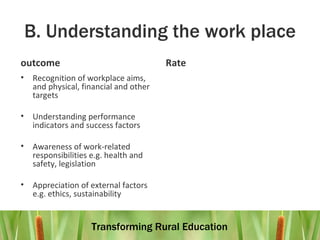 B. Understanding the work place outcome Recognition of workplace aims, and physical, financial and other targets Understanding performance indicators and success factors Awareness of work-related responsibilities e.g. health and safety, legislation Appreciation of external factors e.g. ethics, sustainability Rate 