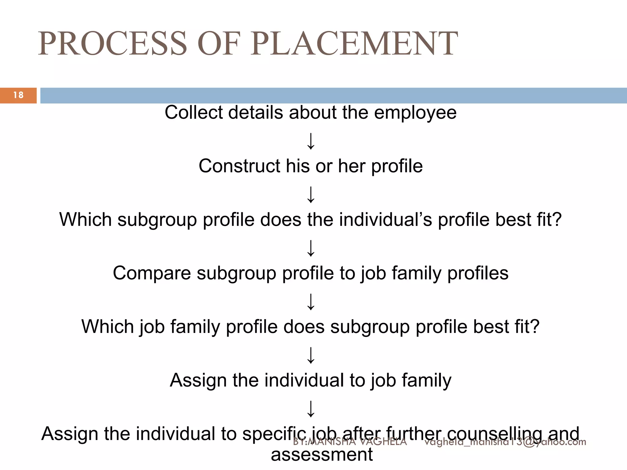 PROCESS OF PLACEMENT
18
                    Collect details about the employee
                                      ↓
                        Construct his or her profile
                                      ↓
       Which subgroup profile does the individual’s profile best fit?
                                      ↓
             Compare subgroup profile to job family profiles
                                      ↓
         Which job family profile does subgroup profile best fit?
                                      ↓
                    Assign the individual to job family
                                      ↓
     Assign the individual to specific job after further counselling and
                                    BY:MANISHA VAGHELA vaghela_manisha13@yahoo.com
                                 assessment
 