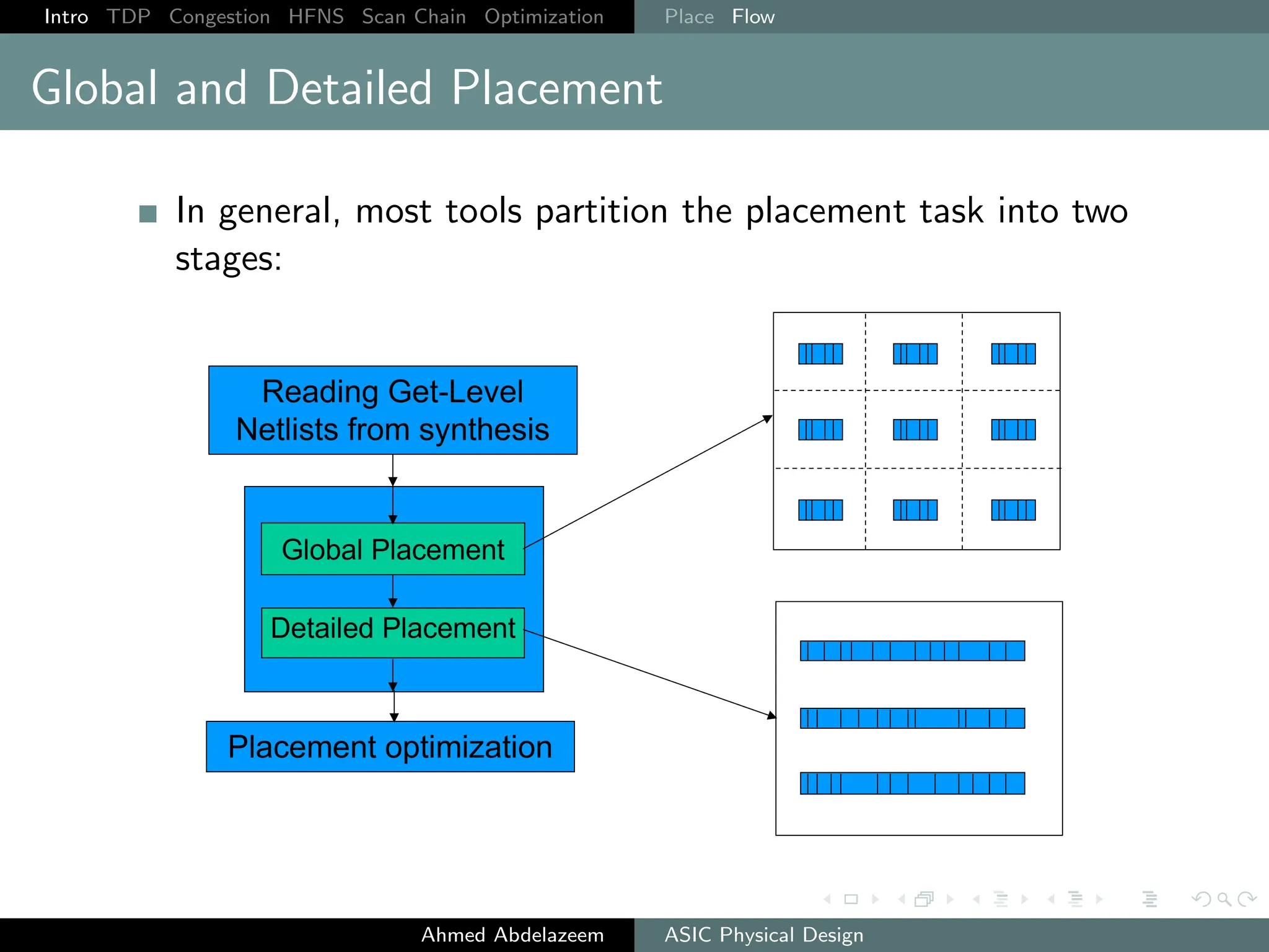 Intro TDP Congestion HFNS Scan Chain Optimization Place Flow
Global and Detailed Placement
In general, most tools partition the placement task into two
stages:
Ahmed Abdelazeem ASIC Physical Design
 