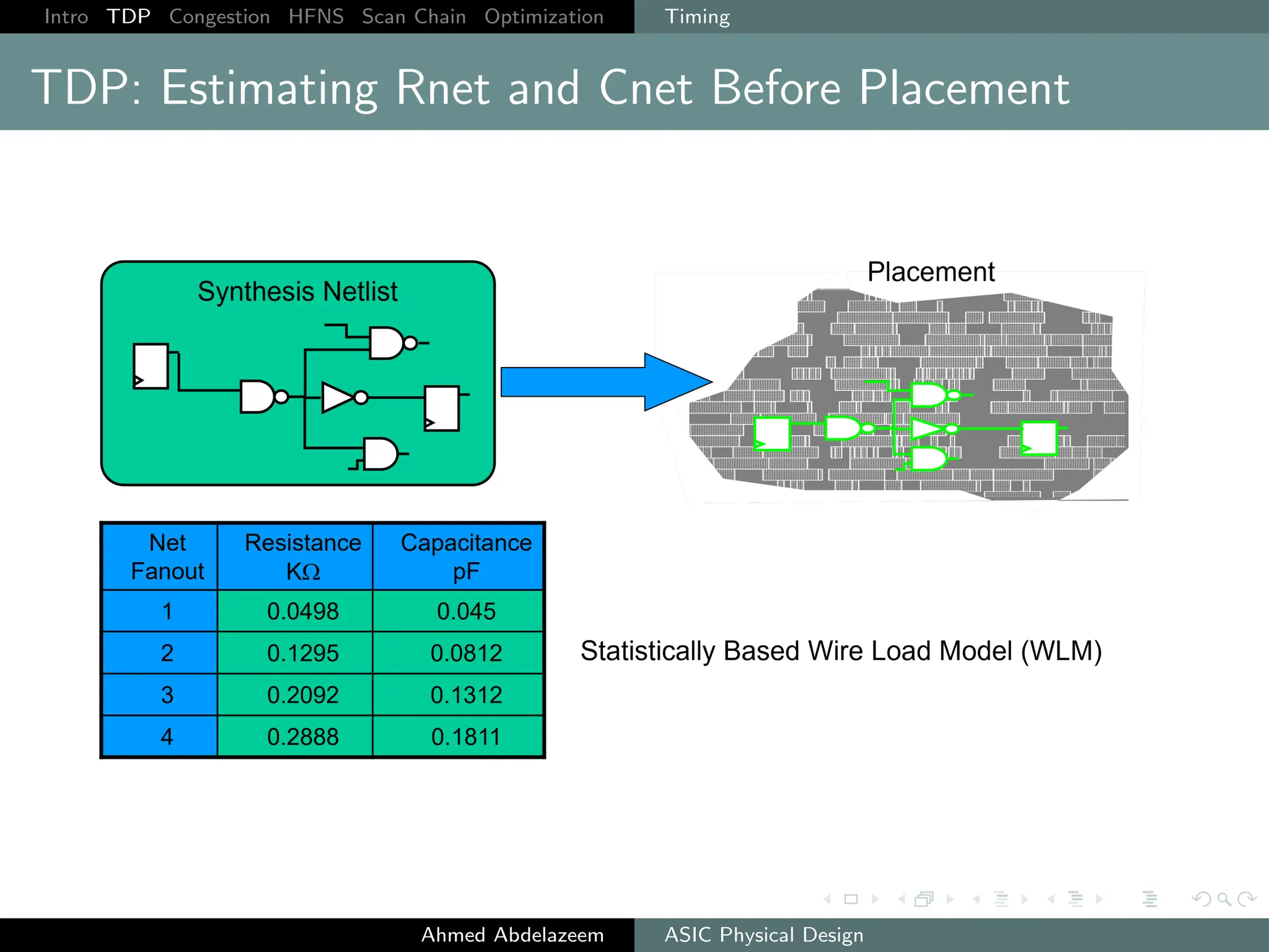 Intro TDP Congestion HFNS Scan Chain Optimization Timing
TDP: Estimating Rnet and Cnet Before Placement
Ahmed Abdelazeem ASIC Physical Design
 