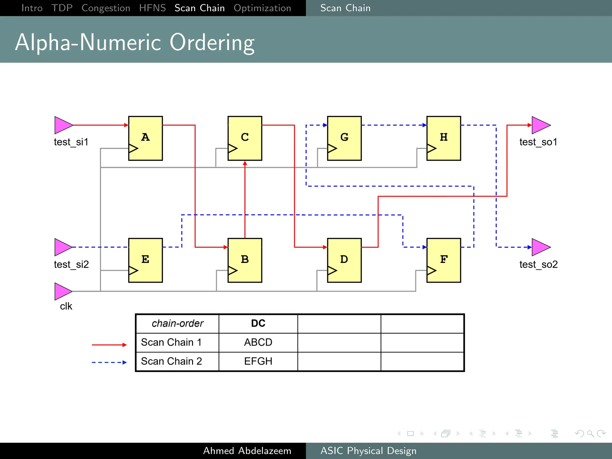 Intro TDP Congestion HFNS Scan Chain Optimization Scan Chain
Alpha-Numeric Ordering
Ahmed Abdelazeem ASIC Physical Design
 