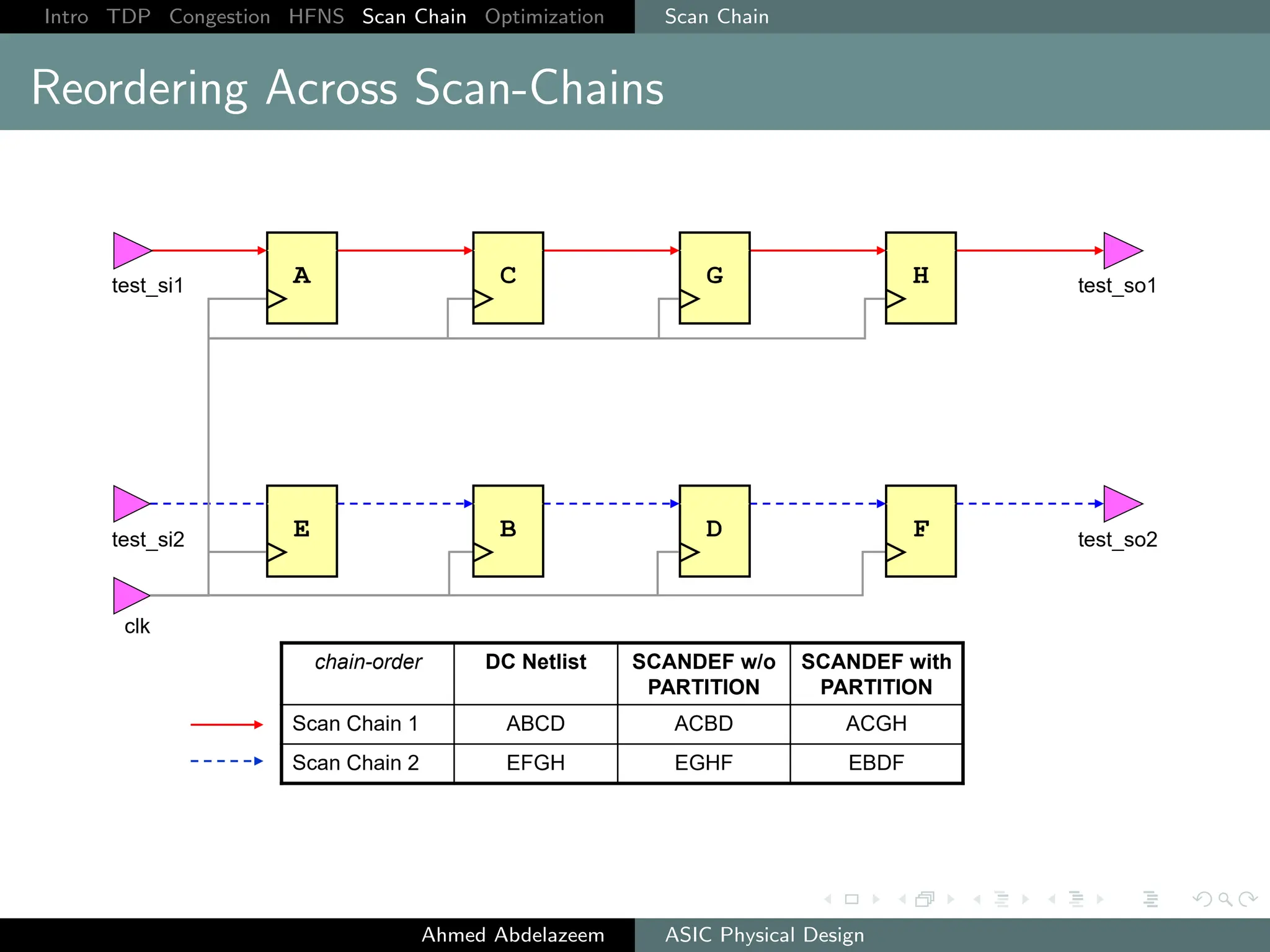Intro TDP Congestion HFNS Scan Chain Optimization Scan Chain
Reordering Across Scan-Chains
Ahmed Abdelazeem ASIC Physical Design
 