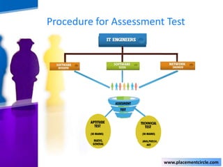 Procedure for Assessment Test

www.placementcircle.com

 