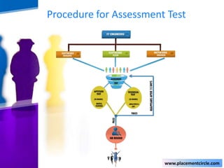 Procedure for Assessment Test

www.placementcircle.com

 