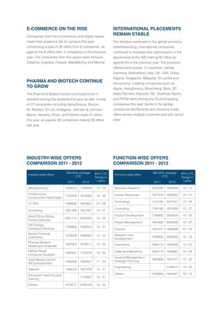 Placement report-2012 | PDF