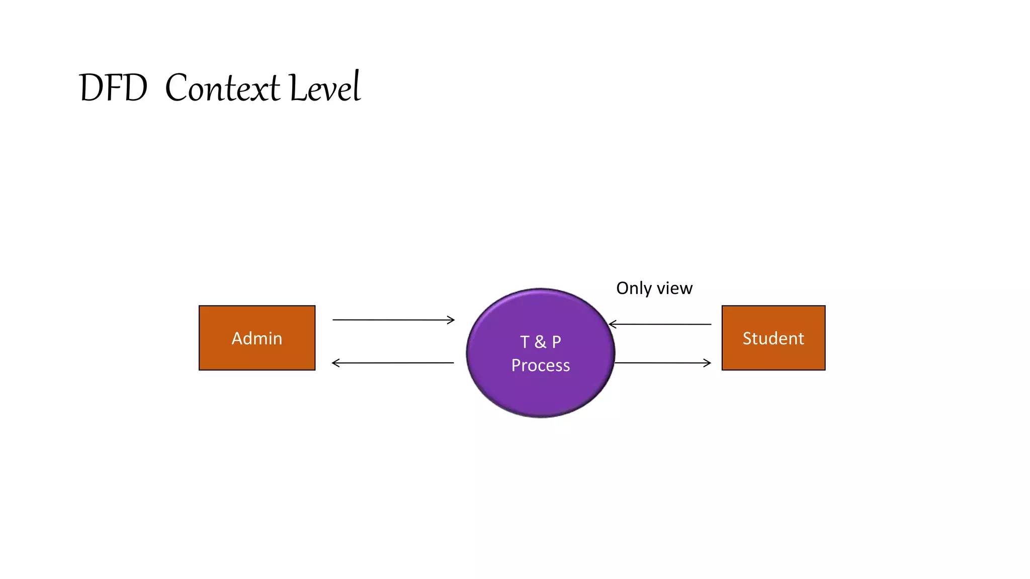 DFD Context Level
Admin T & P
Process
Student
Only view
 