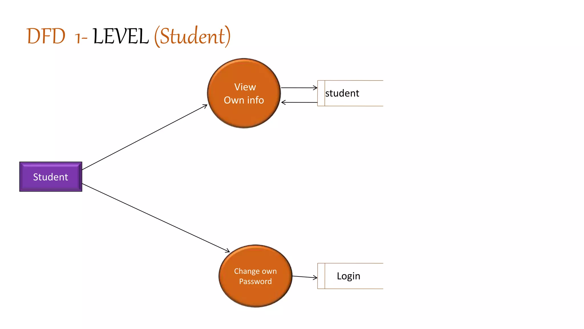 DFD 1- LEVEL (Student)
Student
Change own
Password
View
Own info
student
Login
 