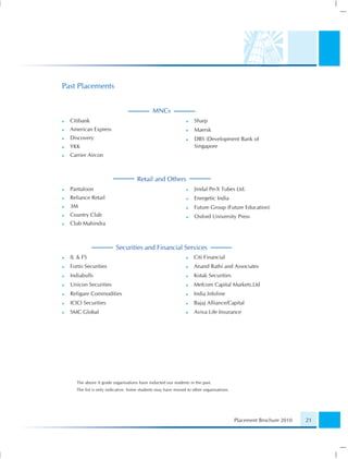 Past Placements


                                             MNCs
  Citibank                                                         Sharp
  American Express                                                 Maersk
  Discovery                                                        DBS (Development Bank of
  YKK                                                              Singapore
  Carrier Aircon



                                     Retail and Others
  Pantaloon                                                        Jindal Pe-X Tubes Ltd.
  Reliance Retail                                                  Energetic India
  3M                                                               Future Group (Future Education)
  Country Club                                                     Oxford University Press
  Club Mahindra



                         Securities and Financial Services
  IL & FS                                                          Citi Financial
  Fortis Securities                                                Anand Rathi and Associates
  Indiabulls                                                       Kotak Securities
  Unicon Securities                                                Mefcom Capital Markets.Ltd
  Religare Commodities                                             India Infoline
  ICICI Securities                                                 Bajaj Alliance/Capital
  SMC Global                                                       Aviva Life Insurance




     The above A grade organisations have inducted our students in the past.
     The list is only indicative. Some students may have moved to other organisations.




                                                                                         Placement Brochure 2010   21
 