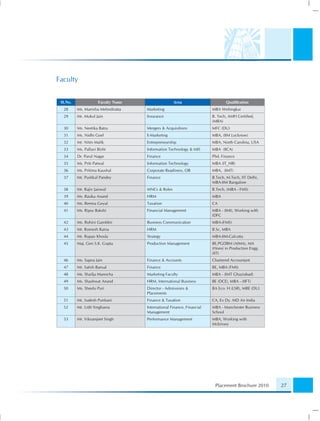 Faculty


 Sl.No.               Faculty Name                  Area                       Qualiﬁcation
  28      Ms. Manisha Mehndiratta    Marketing                          MBA Welimgkar
  29      Mr. Mukul Jain             Insurance                          B. Tech, AMFI Certiﬁed,
                                                                        (MBA)
  30      Ms. Neetika Batra          Mergers & Acquisitions             MFC (DU)
  31      Ms. Nidhi Goel             E-Marketing                        MBA, (IIM Lucknow)
  32      Mr. Nitin Malik            Entrepreneurship                   MBA, North Carolina, USA
  33      Ms. Pallavi Bisht          Information Technology & MIS       MBA (IICA)
  34      Dr. Parul Nagar            Finance                            Phd. Finance
  35      Ms. Priti Patwal           Information Technology             MBA (IT_HR)
  36      Ms. Pritima Kaushal        Corporate Readiness, OB            MBA, (IMT)
  37      Mr. Pushkal Pandey         Finance                            B.Tech, M.Tech, IIT Delhi,
                                                                        MBA-IIM Bangalore
  38      Mr. Rajiv Jaiswal          MNCs & Roles                       B.Tech, (MBA - FMS)
  39      Ms. Rasika Anand           HRM                                MBA
  40      Ms. Reema Goyal            Taxation                           CA
  41      Ms. Ripsy Bakshi           Financial Management               MBA - (IMI), Working with
                                                                        IDFC
  42      Ms. Rohini Gambhir         Business Communication             MBA-(FMS)
  43      Mr. Romesh Raina           HRM                                B.Sc, MBA
  44      Mr. Rupan Khosla           Strategy                           MBA-IIM-Calcutta
  45      Maj. Gen S.K. Gupta        Production Management              BE,PGDBM (AIMA), MA
                                                                        (Hons) in Production Engg.
                                                                        (IIT)
  46      Ms. Sapna Jain             Finance & Accounts                 Chartered Accountant
  47      Mr. Satish Bansal          Finance                            BE, MBA (FMS)
  48      Ms. Shailja Manocha        Marketing Faculty                  MBA - (IMT Ghaziabad)
  49      Ms. Shashwat Anand         HRM, International Business        BE (DCE), MBA - (IIFT)
  50      Ms. Sheelu Puri            Director - Admissions &            BA Eco. H (LSR), MBE (DU)
                                     Placements
  51      Mr. Sudesh Punhani         Finance & Taxation                 CA, Ex Dy. MD Air India
  52      Mr. Udit Singhania         International Finance, Financial   MBA - Manchester Business
                                     Management                         School
  53      Mr. Vikramjeet Singh       Performance Management             MBA, Working with
                                                                        Mckinsey




                                                                         Placement Brochure 2010     27
 