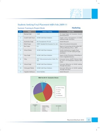Students Seeking Final Placement MBA Feb 2009-11
Summer Training & Project Work                                                             Marketing
 S.No           Name                   Summer Training                            Project Title
  1     Bajrang Singh        GMR                                     Air Cargo Engine for Economic Growth
                                                                     and Develoment
  2     Gorakh Nath Tiwari   ACME Cold Chain Solutions               Supply Chain Management of ACME
                                                                     leading through innovation
  3     Kamlendra Singh      KLJ Townplanners Pvt Ltd.               Market Research
  4     Rahul Gupta          HDFC Standard Life Insurance Co. Ltd.   Study of Investment Instruments
  5     Ravi Yadav           CII                                     Repot on Connecting with the Indian INC
                                                                     at Pravasi Bharatiya Divas - 2009
  6     Srikant Dubey        ACME Cold Chain Solutions               Vendor Satisfaction & Supply Chain
                                                                     Mangement of ACME leading through
                                                                     innovation
  7     Vijay Singh          ACME Cold Chain Solutions               Impact of Sales Promotion & Branding on
                                                                     Fruit & Vegetable Business
  8     Vikas                ZTE Telecommunications India Pvt.       Consumer Survey ofnZTE Telecom India
                             Ltd.                                    Pvt. Ltd. & its Comparative Analysis with
                                                                     Nokia
  9     Vikrant Singh        ACME Cold Chain Solutions               Consumer Behaviour of ACME Leading
                                                                     Through Innovation
  10    Vishwajeet Pathak    ACME Cold Chain Solutions               Consumer Behaviour of ACME Leading
                                                                     Through Innovation
  11    Yoginder Mehlawat    Senior Builders                         Market Research




                                                                                  Placement Brochure 2010        33
 