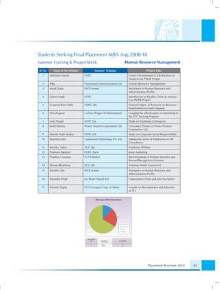 Students Seeking Final Placement MBA Aug 2008-10
Summer Training & Project Work                                      Human Resource Management
Sl No.      Name of the Student           Summer Training                           Project Title
  1      Abhineet Anand           NTPC                               Career Development & Job Rotation at
                                                                     Auraiya Gas PWER Project
  2      Alka                     Paramount Communication Ltd.       Human Resource Management
  3      Anjali Batra             INDI Screen                        Assistance in Human Resource and
                                                                     Administration Proﬁle
  4      Gitesh Singh             NTPC                               Introduction of Quality Circle at Auraiya
                                                                     Gas PWER Project
  5      Gurpreet Kaur Sethi      HDFC Ltd.                          Channel Mgmt. & Research on Resource
                                                                     Mobilisation of Fixed Deposits
  6      Hina Kapoor              Carlson Wagon lit International    Gauging the effectiveness of mentoring in
                                                                     the TTS Training Program
  7      Jyoti Prasad             NTPC Ltd.                          Study on Employee Grievances
  8      Malti Salonia            Power Finance Corporation Ltd.     Grievance Process of Power Finance
                                                                     Corporation Ltd.
  9      Manish Nath Mathur       NTPC Ltd.                          Study on Corporate Social Responsibility
 10      Manisha Saini            Coalescent Technology Pvt. Ltd.    Satisfaction Level of Employees in HR
                                                                     Consultancy
 11      Monika Yadav             ACC Ltd.                           Employee Welfare
 12      Prashant Agrahari        HDFC Bank                          done marketing
 13      Pratibha Chauhan         TATA Motors                        Benchmarking of Welfare Societies and
                                                                     Reward/Recognition Schemes
 14      Shweta Bhardwaj          ACC Ltd.                           Training Needs Assessment
 15      Suchitra Das             INDI Screen                        Assistance in Human Resource and
                                                                     Administration Proﬁle
 16      Surender Singh           Jay Bharti Maruti Ltd.             Organisation Chart and Job Discription


 17      Vineeta Gupta            TCI (Transport Corp. of India)     A study on Recruitement and Selection
                                                                     at TCI




                                                                                      Placement Brochure 2010    41
 