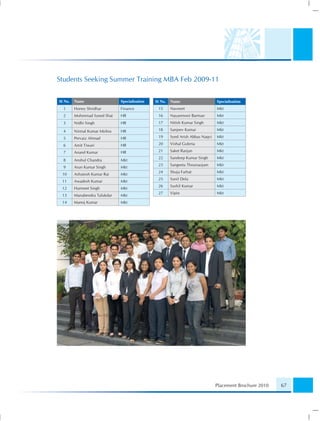 Students Seeking Summer Training MBA Feb 2009-11

Sl No.   Name                  Specialisation   Sl No.   Name                     Specialisation
  1      Honey Shridhar        Finance           15      Navneet                  Mkt
  2      Mohmmad Syeed Shat    HR                16      Nayanmoni Barman         Mkt
  3      Nidhi Singh           HR                17      Nitish Kumar Singh       Mkt

  4      Nirmal Kumar Mishra   HR                18      Sanjeev Kumar            Mkt

  5      Pervaiz Ahmad         HR                19      Syed Arish Abbas Naqvi   Mkt

  6      Amit Tiwari           HR                20      Vishal Guleria           Mkt

  7      Anand Kumar           HR                21      Saket Ranjan             Mkt
                                                 22      Sandeep Kumar Singh      Mkt
  8      Anshul Chandra        Mkt
                                                 23      Sangeeta Thounaojam      Mkt
  9      Arun Kumar Singh      Mkt
                                                 24      Shuja Farhat             Mkt
 10      Ashutosh Kumar Rai    Mkt
                                                 25      Sunil Dela               Mkt
 11      Awadesh Kumar         Mkt
                                                 26      Sushil Kumar             Mkt
 12      Harmeet Singh         Mkt
                                                 27      Vipin                    Mkt
 13      Manabendra Talukdar   Mkt
 14      Manoj Kumar           Mkt




                                                                                  Placement Brochure 2010   67
 