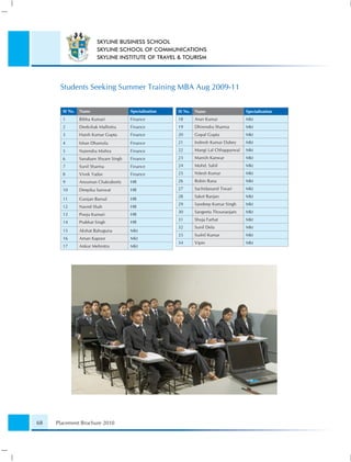 SKYLINE BUSINESS SCHOOL
                        SKYLINE SCHOOL OF COMMUNICATIONS
                        SKYLINE INSTITUTE OF TRAVEL & TOURISM




      Students Seeking Summer Training MBA Aug 2009-11

       Sl No.   Name                  Specialisation   Sl No.   Name                    Specialisation
       1        Bibha Kumari          Finance          18       Arun Kumar              Mkt
       2        Deekshak Malhotra     Finance          19       Dhirendra Sharma        Mkt
       3        Harsh Kumar Gupta     Finance          20       Gopal Gupta             Mkt
       4        Ishan Dhareula        Finance          21       Indresh Kumar Dubey     Mkt
       5        Narendra Mishra       Finance          22       Mangi Lal Chhapparwal   Mkt
       6        Sanabam Shyam Singh   Finance          23       Manish Kanwar           Mkt
       7        Sunil Sharma          Finance          24       Mohd. Sahil             Mkt
       8        Vivek Yadav           Finance          25       Nitesh Kumar            Mkt
       9        Ansuman Chakraborty   HR               26       Robin Rana              Mkt

       10       Deepika Sarswat       HR               27       Sachidanand Tiwari      Mkt
                                                       28       Saket Ranjan            Mkt
       11       Gunjan Bansal         HR
                                                       29       Sandeep Kumar Singh     Mkt
       12       Naved Shah            HR
                                                       30       Sangeeta Thounaojam     Mkt
       13       Pooja Kumari          HR
                                                       31       Shuja Farhat            Mkt
       14       Prabhat Singh         HR
                                                       32       Sunil Dela              Mkt
       15       Akshat Bahuguna       Mkt
                                                       33       Sushil Kumar            Mkt
       16       Aman Kapoor           Mkt
                                                       34       Vipin                   Mkt
       17       Ankur Mehrotra        Mkt




68   Placement Brochure 2010
 