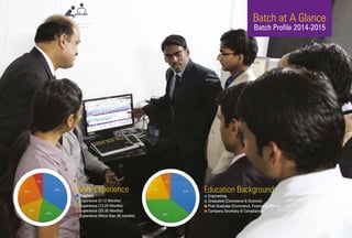 Education Background
Engineering
Graduates (Commerce & Science)
Post Graduate (Commerce, Finance & Others)
Company Secretary & Compliance
Work Experience
Freshers
Experience (0-12 Months)
Experience (13-24 Months)
Experience (25-36 Months)
Experience (More than 36 months)
Batch Profile 2014-2015
Batch at A Glance
 