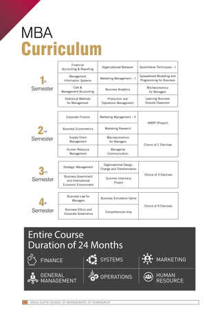 Financial
Accounting & Reporting
Cost &
Management Accounting
Management
Information Systems
Statistical Methods
for Management
Organizational Behavior 
Business Analytics
Marketing Management – I
Production and
Operations Management
Quantitative Techniques – I
Microeconomics
for Managers
Spreadsheet Modelling and
Programming for Business
Learning Business
Outside Classroom
3rd
Semester
Organizational Design,
Change and Transformation
Summer Internship
Project
Choice of 9 Electives
Strategic Management
Business Government
and International
Economic Environment
4th
Semester
Business Simulation Game
Comprehensive Viva
Choice of 9 Electives
Business Law for
Managers
Business Ethics and
Corporate Governance
2nd
Semester
Marketing Management – II
Macroeconomics
for Managers
Marketing Research
Managerial
Communication
AMRP (Project) 
Choice of 2 Electives 
Corporate Finance
Supply Chain
Management
Business Econometrics
Human Resource
Management
Entire Course
Duration of 24 Months
FINANCE SYSTEMS MARKETING
GENERAL
MANAGEMENT
OPERATIONS HUMAN
RESOURCE
MBA
Curriculum 
1
Semester
st
VINOD GUPTA SCHOOL OF MANAGEMENT, IIT KHARAGPUR08
 