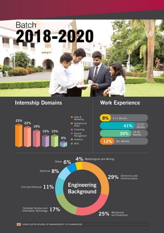 Batch
2018-2020
Internship Domains
Sales &
Marketing
Operations &
Retail
Consulting
General
Management
Analytics
BFSI
23%
22%
19%
15% 15%
6%
Work Experience
29%
25%
17%
11%
8%
Electronics and
Communication
Mechanical
and Production
Computer Science and
Information Technology
Civil and Chemical
Electrical
6%
4%Others
Metallurgical and Mining
8%
41%
39%
12%
12-23
Months
24-36
Months
36+ Months
0-11 Months
Engineering
Background
VINOD GUPTA SCHOOL OF MANAGEMENT, IIT KHARAGPUR10
 