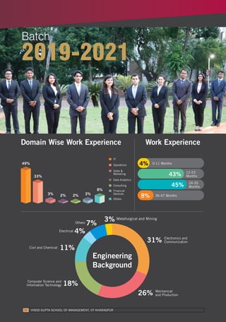 Batch
2019-2021
Work Experience
Electronics and
Communication
Mechanical
and Production
Computer Science and
Information Technology
Civil and Chemical
Metallurgical and Mining
IT
Operations
Sales &
Marketing
Data Analytics
Consulting
Financial
Services
49%
Others
33%
3% 2% 2% 3%
8%
Domain Wise Work Experience
4%
45%
43%
8%
24-35
Months
12-23
Months
36-47 Months
0-11 Months
Engineering
Background
26%
18%
11%
Electrical 4%
Others 7%
3%
31%
VINOD GUPTA SCHOOL OF MANAGEMENT, IIT KHARAGPUR32
 