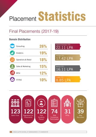 Final Placements (2017-19)
Domain Distribution
Consulting	 		
26%
Analytics 			
19%
Operations & Retail		
18%
Sales & Marketing		
15%
BFSI				
12%
IT/ITeS				
10%
66 VINOD GUPTA SCHOOL OF MANAGEMENT . IIT KHARAGPUR
Placements Statistics
Final Placement Sum
Average CTC
16.29 LPA
Median CTC
14.76 LPA
Highest CTC (Domestic)
24.03 LPA
Highest CTC (International)
27.00 LPA
Lowest CTC
8.75 LPA
Domain Distribution
Batch Size
General Management
Operation
17%
14%
17%
12%
24%
16%
Sales & Marketing
Analytics & IT/ITES
Finance & HR
Consulting
Doma
G
S
A
F
C
111
108
Registered for
Placements
108
Total Students
Placed
68
No. of Companies
23
PPO
35
New Recruiters
66 VINOD GUPTA SCHOOL OF MANAGEMENT . IIT KHARAGPUR
Placements Statistics
Final Placement Sum
Average CTC
16.29 LPA
Median CTC
14.76 LPA
Highest CTC (Domestic)
24.03 LPA
Highest CTC (International)
27.00 LPA
Lowest CTC
8.75 LPA
Domain Distribution
Batch Size
General Management
Operation
17%
14%
17%
12%
24%
16%
Sales & Marketing
Analytics & IT/ITES
Finance & HR
Consulting
Doma
G
S
A
F
C
111
108
Registered for
Placements
108
Total Students
Placed
68
No. of Companies
23
PPO
35
New Recruiters
66 VINOD GUPTA SCHOOL OF MANAGEMENT . IIT KHARAGPUR
Placements Statistics
Final Placement Sum
Average CTC
16.29 LPA
Median CTC
14.76 LPA
Highest CTC (Domestic)
24.03 LPA
Highest CTC (International)
27.00 LPA
Lowest CTC
8.75 LPA
Domain Distribution
Batch Size
General Management
Operation
17%
14%
17%
12%
24%
16%
Sales & Marketing
Analytics & IT/ITES
Finance & HR
Consulting
Doma
G
S
A
F
C
111
108
Registered for
Placements
108
Total Students
Placed
68
No. of Companies
23
PPO
35
New Recruiters
66 VINOD GUPTA SCHOOL OF MANAGEMENT . IIT KHARAGPUR
Placements Statistics
Final Placement Sum
Average CTC
16.29 LPA
Median CTC
14.76 LPA
Highest CTC (Domestic)
24.03 LPA
Highest CTC (International)
27.00 LPA
Lowest CTC
8.75 LPA
Domain Distribution
Batch Size
General Management
Operation
17%
14%
17%
12%
24%
16%
Sales & Marketing
Analytics & IT/ITES
Finance & HR
Consulting
Doma
G
S
A
F
C
111
108
Registered for
Placements
108
Total Students
Placed
68
No. of Companies
23
PPO
35
New Recruiters
66 VINOD GUPTA SCHOOL OF MANAGEMENT . IIT KHARAGPUR
Placements Statistics
Final Placement Sum
Average CTC
16.29 LPA
Median CTC
14.76 LPA
Highest CTC (Domestic)
24.03 LPA
Highest CTC (International)
27.00 LPA
Lowest CTC
8.75 LPA
Domain Distribution
Batch Size
General Management
Operation
17%
14%
17%
12%
24%
16%
Sales & Marketing
Analytics & IT/ITES
Finance & HR
Consulting
Doma
G
S
A
F
C
111
108
Registered for
Placements
108
Total Students
Placed
68
No. of Companies
23
PPO
35
New Recruiters
Highest Domestic CTC :
22.11 LPA
Average CTC :
17.42 LPA
Median CTC :
16.11 LPA
Lowest CTC :
8.85 LPA
Placement Statistics
123Batch Size
122Registered for
Placements
122Total
Students
Placed
74Total
Companies
Participated
31PPOs
39New
Recruiters
VINOD GUPTA SCHOOL OF MANAGEMENT, IIT KHARAGPUR66
 