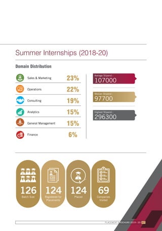 Summer Internships (2018-20)
Domain Distribution
Sales & Marketing	 	
23%
Operations 			
22%
Consulting	 		
19%
Analytics	 		
15%
General Management		
15%
Finance			
6%
66 VINOD GUPTA SCHOOL OF MANAGEMENT . IIT KHARAGPUR
Placements Statistics
Final Placement Sum
Average CTC
16.29 LPA
Median CTC
14.76 LPA
Highest CTC (Domestic)
24.03 LPA
Highest CTC (International)
27.00 LPA
Lowest CTC
8.75 LPA
Domain Distribution
Batch Size
General Management
Operation
17%
14%
17%
12%
24%
16%
Sales & Marketing
Analytics & IT/ITES
Finance & HR
Consulting
O
Doma
Ge
Sa
An
Fin
Co
111
108
Registered for
Placements
108
Total Students
Placed
68
No. of Companies
23
PPO
35
New Recruiters
66 VINOD GUPTA SCHOOL OF MANAGEMENT . IIT KHARAGPUR
Placements Statistics
Final Placement Sum
Average CTC
16.29 LPA
Median CTC
14.76 LPA
Highest CTC (Domestic)
24.03 LPA
Highest CTC (International)
27.00 LPA
Lowest CTC
8.75 LPA
Domain Distribution
Batch Size
General Management
Operation
17%
14%
17%
12%
24%
16%
Sales & Marketing
Analytics & IT/ITES
Finance & HR
Consulting
O
Doma
Ge
Sa
An
Fin
Co
111
108
Registered for
Placements
108
Total Students
Placed
68
No. of Companies
23
PPO
35
New Recruiters
66 VINOD GUPTA SCHOOL OF MANAGEMENT . IIT KHARAGPUR
Placements Statistics
Final Placement Sum
Average CTC
16.29 LPA
Median CTC
14.76 LPA
Highest CTC (Domestic)
24.03 LPA
Highest CTC (International)
27.00 LPA
Lowest CTC
8.75 LPA
Domain Distribution
Batch Size
General Management
Operation
17%
14%
17%
12%
24%
16%
Sales & Marketing
Analytics & IT/ITES
Finance & HR
Consulting
O
Doma
Ge
Sa
An
Fi
Co
111
108
Registered for
Placements
108
Total Students
Placed
68
No. of Companies
23
PPO
35
New Recruiters
66 VINOD GUPTA SCHOOL OF MANAGEMENT . IIT KHARAGPUR
Placements Statistics
Final Placement Sum
Average CTC
16.29 LPA
Median CTC
14.76 LPA
Highest CTC (Domestic)
24.03 LPA
Highest CTC (International)
27.00 LPA
Lowest CTC
8.75 LPA
Domain Distribution
Batch Size
General Management
Operation
17%
14%
17%
12%
24%
16%
Sales & Marketing
Analytics & IT/ITES
Finance & HR
Consulting
O
Doma
Ge
Sa
An
Fi
Co
111
108
Registered for
Placements
108
Total Students
Placed
68
No. of Companies
23
PPO
35
New Recruiters
Average Stipend :
107000
Median Stipend :
97700
Highest Stipend :
296300
126Batch Size
124Registered for
Placements
124Placed
69Companies
Visited
67PLACEMENT BROCHURE 2019 - 20
 