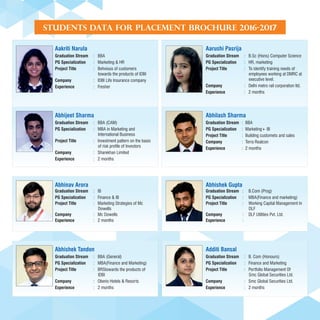 Students Data for Placement Brochure 2016-2017
Aakriti Narula
Graduation Stream : BBA
PG Specialization : Marketing & HR
Project Title : Behvious of customers
towards the products of IDBI
Company : IDBI Life Insurance company
Experience : Fresher
Aarushi Pasrija
Graduation Stream : B.Sc (Hons) Computer Science
PG Specialization : HR, marketing
Project Title : To identify training needs of
employees working at DMRC at
executive level.
Company : Delhi metro rail corporation ltd.
Experience : 2 months
Abhijeet Sharma
Graduation Stream : BBA (CAM)
PG Specialization : MBA in Marketing and
International Business
Project Title : Investment pattern on the basis
of risk profile of Investors
Company : Sharekhan Limited
Experience : 2 months
Abhilash Sharma
Graduation Stream : BBA
PG Specialization : Marketing+ IB
Project Title : Building customets and sales
Company : Terra Realcon
Experience : 2 months
Abhinav Arora
Graduation Stream : IB
PG Specialization : Finance & IB
Project Title : Marketing Strategies of Mc
Dowells
Company : Mc Dowells
Experience : 2 months
Abhishek Gupta
Graduation Stream : B.Com (Prog)
PG Specialization : MBA(Finance and marketing)
Project Title : Working Capital Management In
DLF
Company : DLF Utilities Pvt. Ltd.
Experience :
Abhishek Tandon
Graduation Stream : BBA (General)
PG Specialization : MBA(Finance and Marketing)
Project Title : BRStowards the products of
IDBI
Company : Oberio Hotels & Resorts
Experience : 2 months
Additi Bansal
Graduation Stream : B. Com (Honours)
PG Specialization : Finance and Marketing
Project Title : Portfolio Management Of
Smc Global Securities Ltd.
Company : Smc Global Securities Ltd.
Experience : 2 months
 