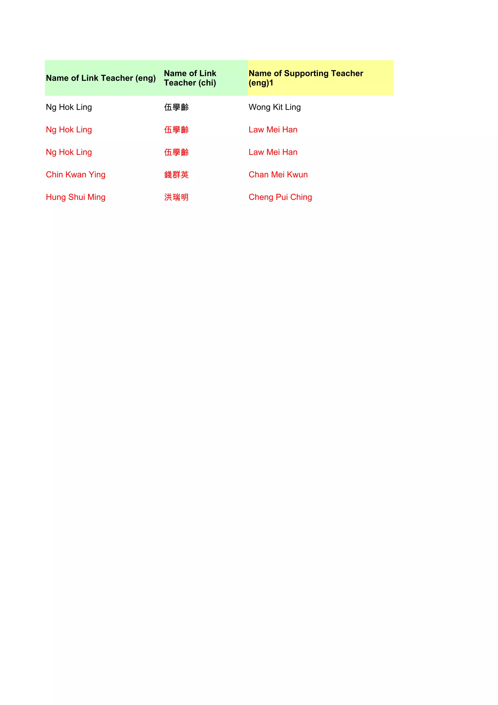 Name of Link    Name of Supporting Teacher
Name of Link Teacher (eng)
                             Teacher (chi)   (eng)1

Ng Hok Ling                  伍學齡             Wong Kit Ling

Ng Hok Ling                  伍學齡             Law Mei Han

Ng Hok Ling                  伍學齡             Law Mei Han

Chin Kwan Ying               錢群英             Chan Mei Kwun

Hung Shui Ming               洪瑞明             Cheng Pui Ching
 