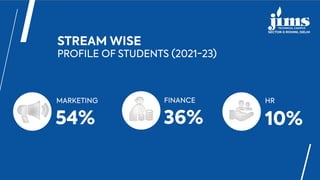 STREAM WISE
PROFILE OF STUDENTS (2021-23)
MARKETING
54%
FINANCE
36%
HR
10%
 